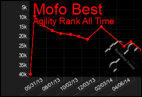 Total Graph of Mofo Best