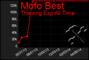 Total Graph of Mofo Best