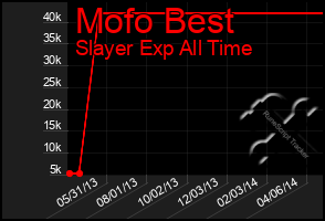 Total Graph of Mofo Best