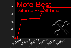 Total Graph of Mofo Best