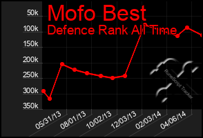 Total Graph of Mofo Best