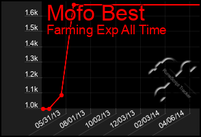 Total Graph of Mofo Best