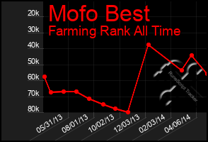 Total Graph of Mofo Best