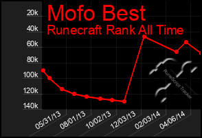 Total Graph of Mofo Best