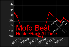 Total Graph of Mofo Best