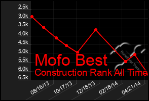 Total Graph of Mofo Best