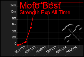 Total Graph of Mofo Best