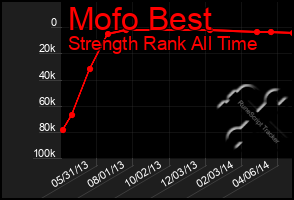 Total Graph of Mofo Best