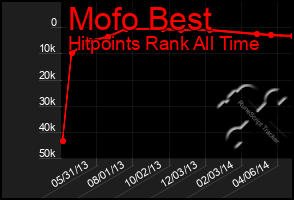 Total Graph of Mofo Best