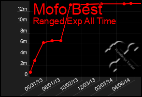 Total Graph of Mofo Best