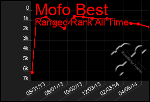 Total Graph of Mofo Best