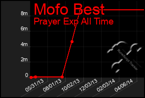 Total Graph of Mofo Best