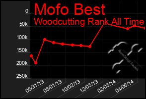 Total Graph of Mofo Best