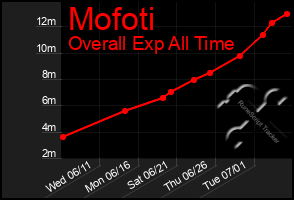 Total Graph of Mofoti