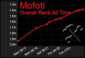 Total Graph of Mofoti