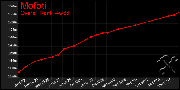 Last 31 Days Graph of Mofoti