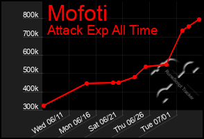 Total Graph of Mofoti