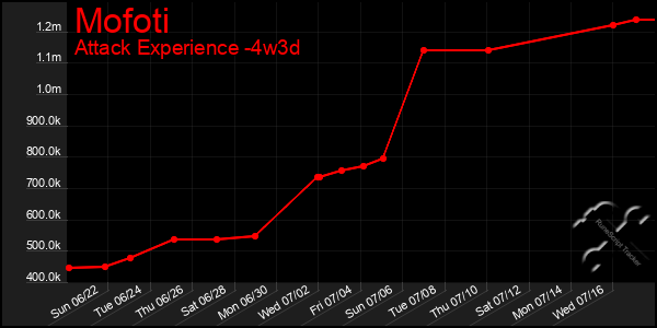 Last 31 Days Graph of Mofoti
