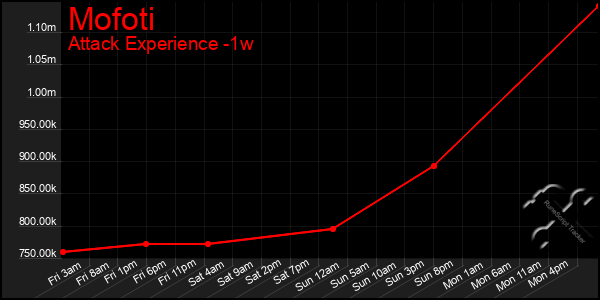 Last 7 Days Graph of Mofoti