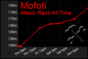 Total Graph of Mofoti
