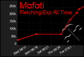 Total Graph of Mofoti