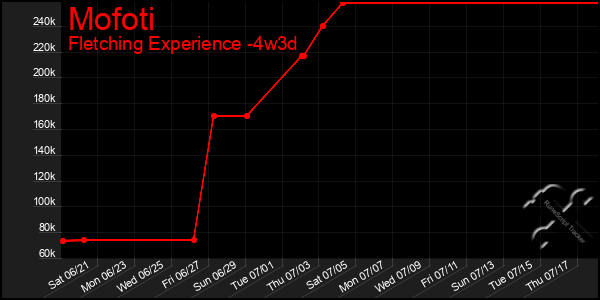 Last 31 Days Graph of Mofoti