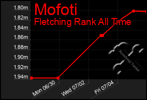 Total Graph of Mofoti