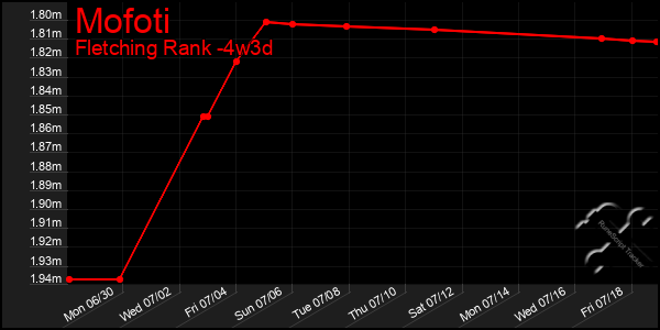 Last 31 Days Graph of Mofoti