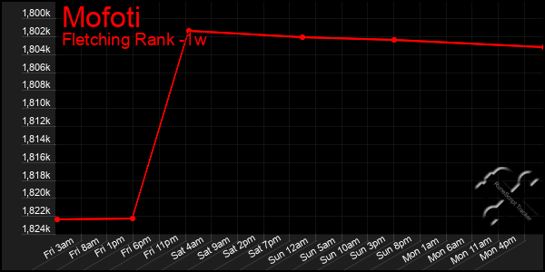 Last 7 Days Graph of Mofoti