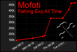 Total Graph of Mofoti
