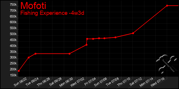 Last 31 Days Graph of Mofoti