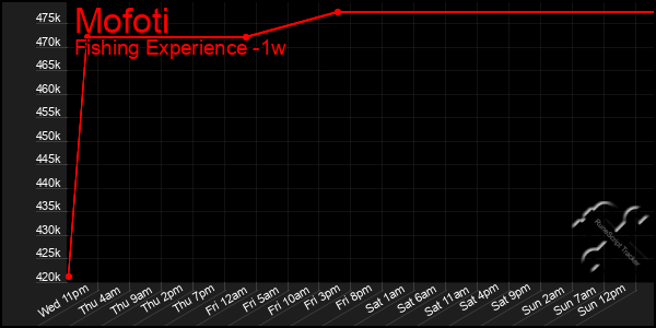 Last 7 Days Graph of Mofoti