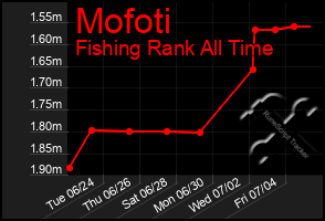 Total Graph of Mofoti