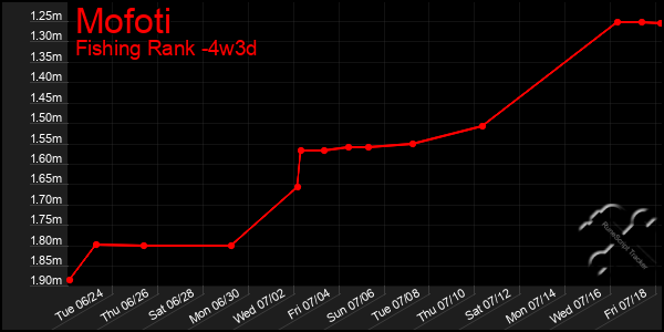 Last 31 Days Graph of Mofoti