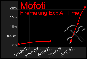 Total Graph of Mofoti