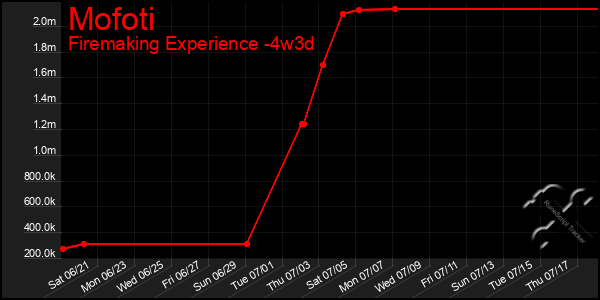 Last 31 Days Graph of Mofoti