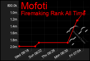Total Graph of Mofoti