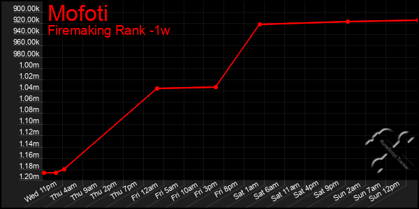 Last 7 Days Graph of Mofoti