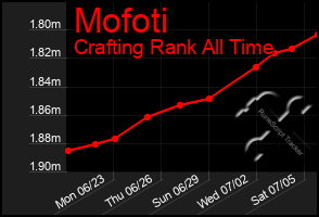 Total Graph of Mofoti