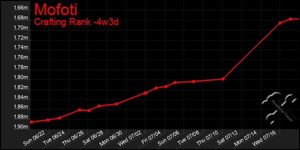 Last 31 Days Graph of Mofoti
