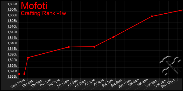 Last 7 Days Graph of Mofoti