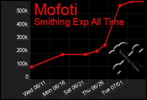 Total Graph of Mofoti