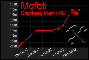 Total Graph of Mofoti