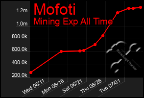 Total Graph of Mofoti