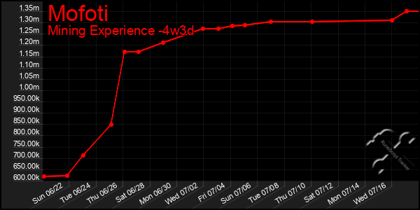 Last 31 Days Graph of Mofoti