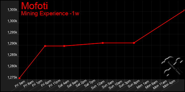 Last 7 Days Graph of Mofoti