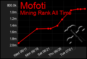 Total Graph of Mofoti