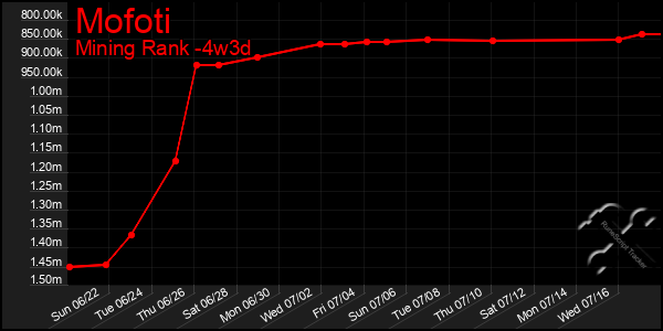 Last 31 Days Graph of Mofoti