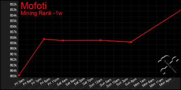 Last 7 Days Graph of Mofoti