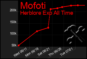 Total Graph of Mofoti
